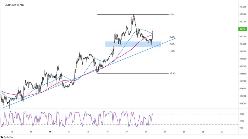 EUR/GBP: 15-минутный график